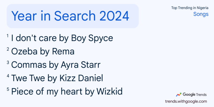 Most Searched Nigeria 2024